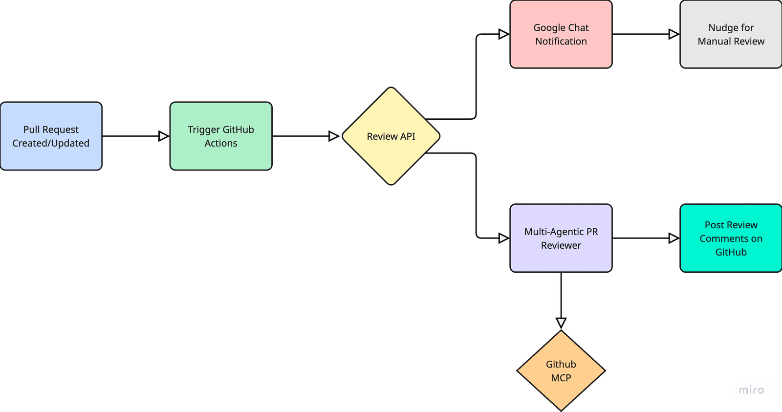 LGTM Workflow diagram showing the AI review agent pipeline