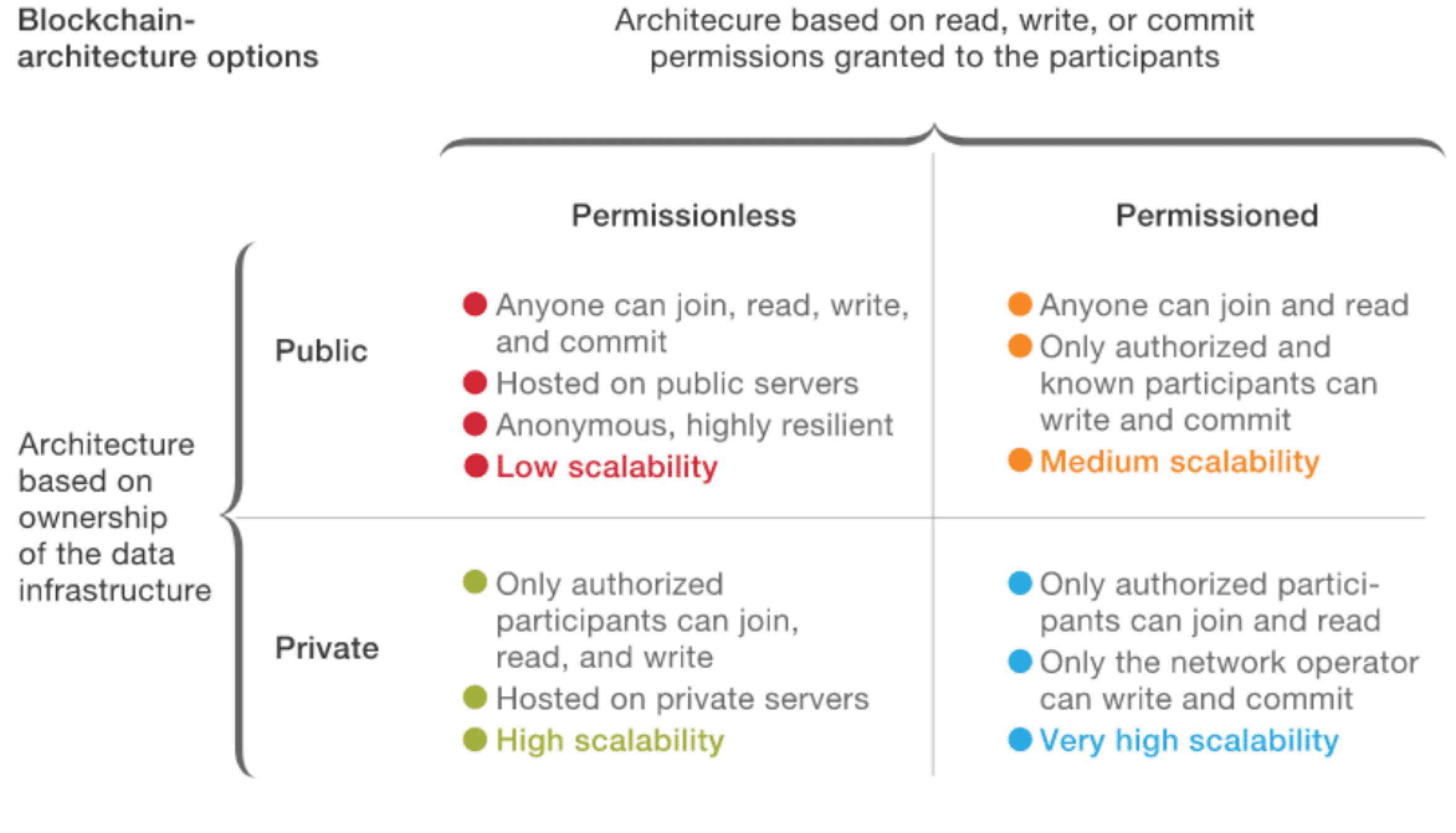Comparison of Public, Permissioned, and Private blockchain architectures